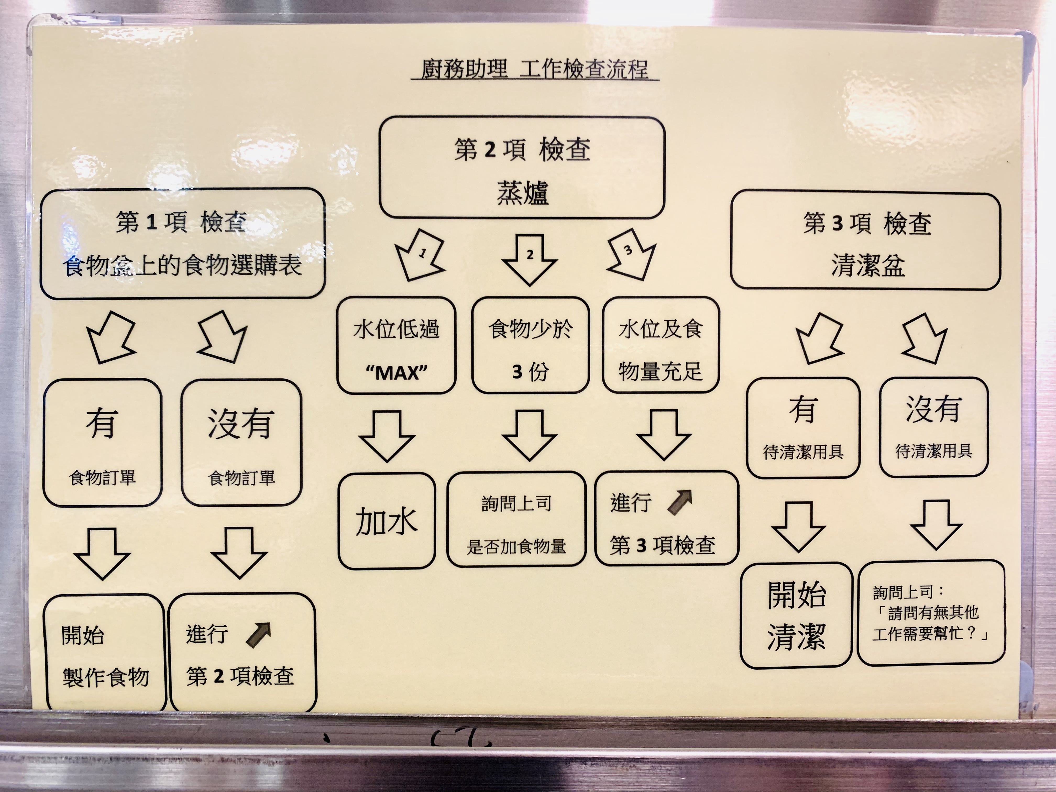 圖2- 圖像和流程圖